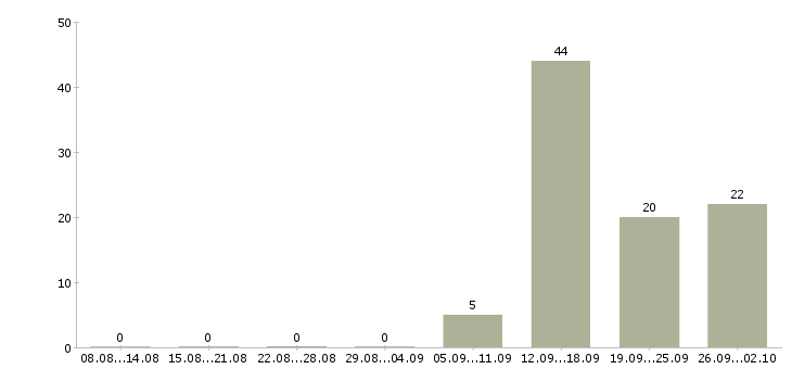 Работа комплектовщик с проживанием в Иваново - Число вакансий в Иваново по специальности комплектовщик с проживанием за 2 месяца
