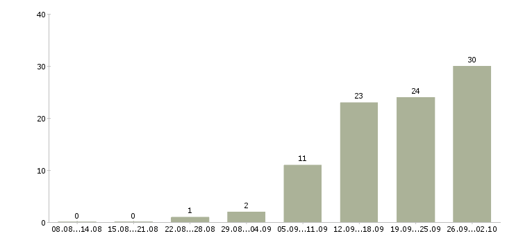 Работа менеджер по работе с заказами в Иваново - Число вакансий в Иваново по специальности менеджер по работе с заказами за 2 месяца