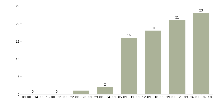 Работа сотрудники для работы через интернет в Иваново - Число вакансий в Иваново по специальности сотрудники для работы через интернет за 2 месяца