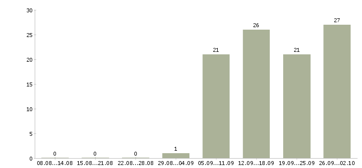 Работа работник по продажам в Иркутске - Число вакансий в Иркутске по специальности работник по продажам за 2 месяца