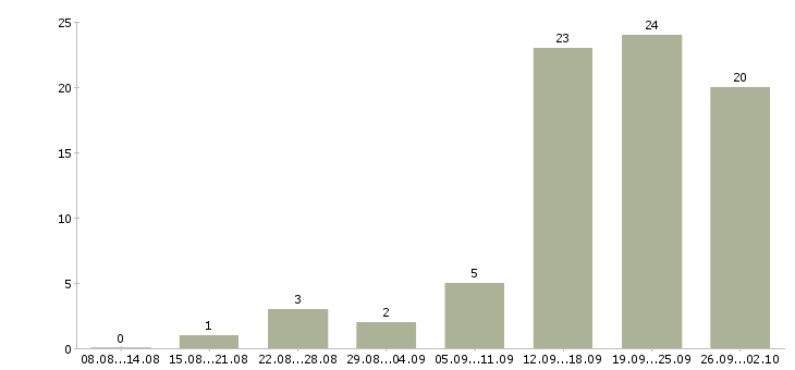 Работа сотрудник в отдел переговоров в Казани - Число вакансий в Казани по специальности сотрудник в отдел переговоров за 2 месяца