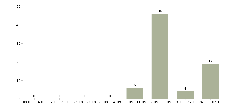 Работа на компьютере через интернет в Калининграде - Число вакансий в Калининграде по специальности на компьютере через интернет за 2 месяца