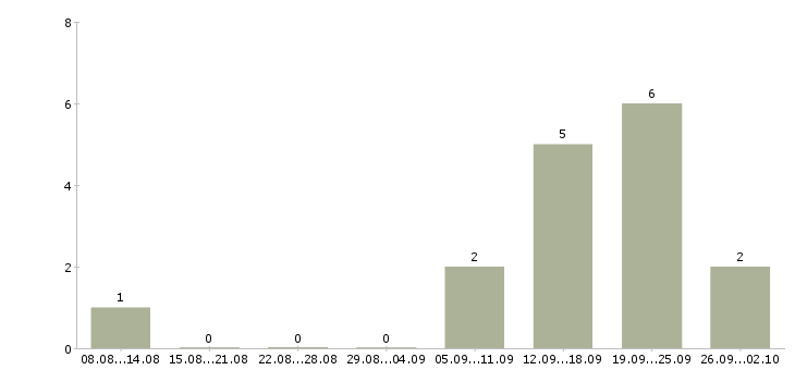 Работа оператор по приему звонков в Кирове - Число вакансий в Кирове по специальности оператор по приему звонков за 2 месяца