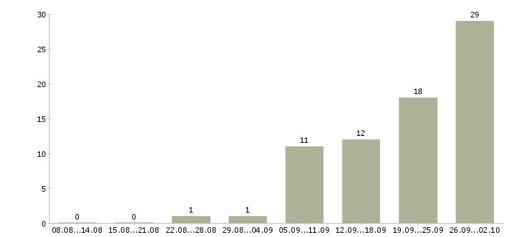 Работа консультант по бренду в Краснодаре - Число вакансий в Краснодаре по специальности консультант по бренду за 2 месяца