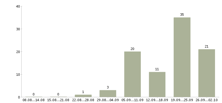 Работа менеджер по отгрузкам в Краснодаре - Число вакансий в Краснодаре по специальности менеджер по отгрузкам за 2 месяца