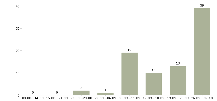 Работа менеджер по развитию корпоративного бизнеса в Краснодаре - Число вакансий в Краснодаре по специальности менеджер по развитию корпоративного бизнеса за 2 месяца