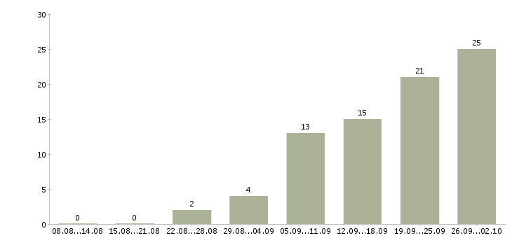 Работа сотрудник с обязанностями администратора в Краснодаре - Число вакансий в Краснодаре по специальности сотрудник с обязанностями администратора за 2 месяца