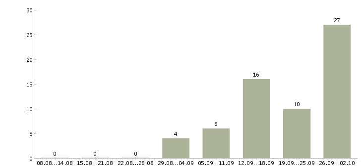 Работа специалист по дмс в Краснодаре - Число вакансий в Краснодаре по специальности специалист по дмс за 2 месяца