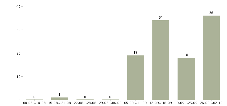 Работа специалист по развитию бизнеса в Краснодаре - Число вакансий в Краснодаре по специальности специалист по развитию бизнеса за 2 месяца