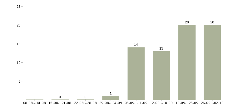 Работа специалист с обязанностями экономиста в Краснодаре - Число вакансий в Краснодаре по специальности специалист с обязанностями экономиста за 2 месяца