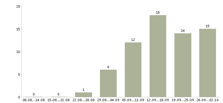 Работа менеджер в отдел договоров в Красноярске - Число вакансий в Красноярске по специальности менеджер в отдел договоров за 2 месяца
