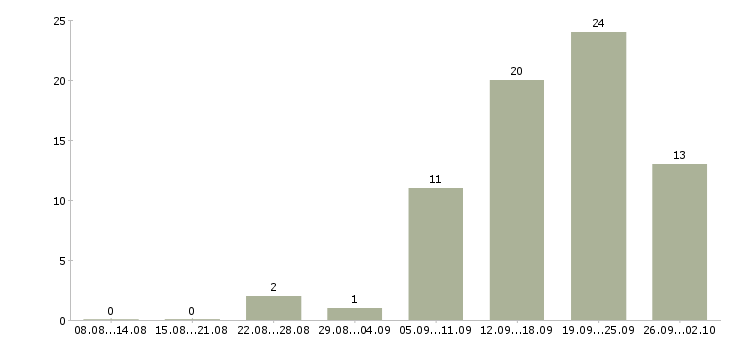 Работа сотрудник с медицинским образованием в Красноярске - Число вакансий в Красноярске по специальности сотрудник с медицинским образованием за 2 месяца