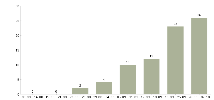 Работа торговый представитель с обучением в Красноярске - Число вакансий в Красноярске по специальности торговый представитель с обучением за 2 месяца