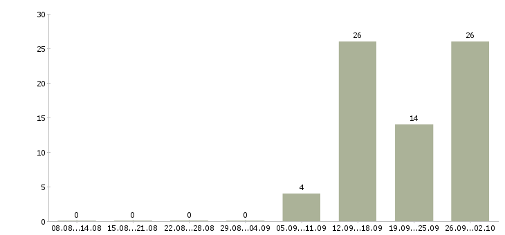 Работа менеджер телефонных звонков в Кургане - Число вакансий в Кургане по специальности менеджер телефонных звонков за 2 месяца