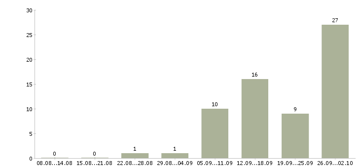 Работа в крупную компанию требуются сотрудники в Курске - Число вакансий в Курске по специальности в крупную компанию требуются сотрудники за 2 месяца