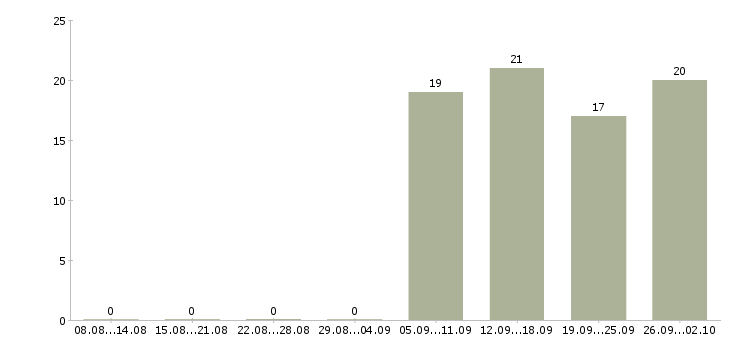 Работа специалист по активным продажам в Махачкале - Число вакансий в Махачкале по специальности специалист по активным продажам за 2 месяца