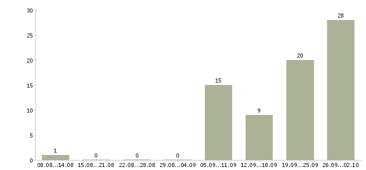 Работа инженер по противопожарной безопасности в Москве - Число вакансий в Москве по специальности инженер по противопожарной безопасности за 2 месяца