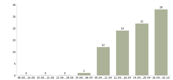 Работа кассир в тц мега в Москве - Число вакансий в Москве по специальности кассир в тц мега за 2 месяца