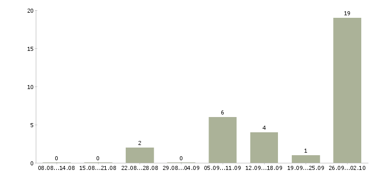 Работа кредитный специалист по автокредитованию в Москве - Число вакансий в Москве по специальности кредитный специалист по автокредитованию за 2 месяца