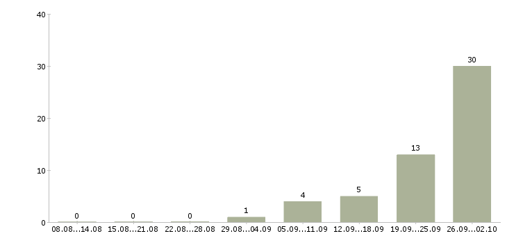 Работа кухонный персонал в Москве - Число вакансий в Москве по специальности кухонный персонал за 2 месяца