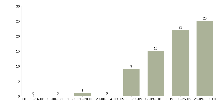 Работа менеджер в отделение банка в Москве - Число вакансий в Москве по специальности менеджер в отделение банка за 2 месяца