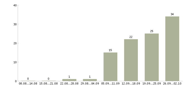 Работа менеджер операционного отдела в Москве - Число вакансий в Москве по специальности менеджер операционного отдела за 2 месяца