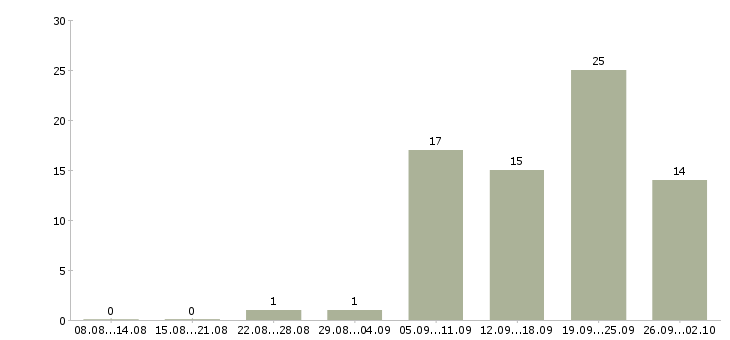 Работа менеджер по продажам образовательных программ в Москве - Число вакансий в Москве по специальности менеджер по продажам образовательных программ за 2 месяца