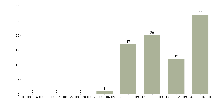 Работа менеджер по продажам текстиля в Москве - Число вакансий в Москве по специальности менеджер по продажам текстиля за 2 месяца