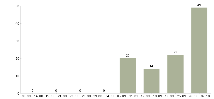 Работа супервайзер с своей командой в Москве - Число вакансий в Москве по специальности супервайзер с своей командой за 2 месяца