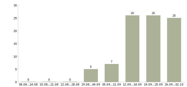Работа технолог пекарни в Москве - Число вакансий в Москве по специальности технолог пекарни за 2 месяца