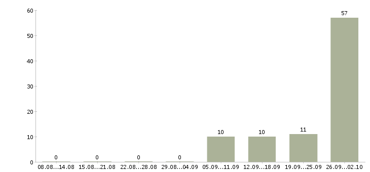 Работа уборщик в ресторан в Москве - Число вакансий в Москве по специальности уборщик в ресторан за 2 месяца