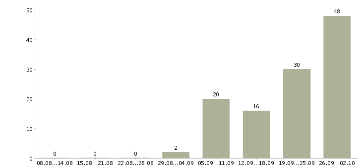Работа упаковщик косметики вахта в Москве - Число вакансий в Москве по специальности упаковщик косметики вахта за 2 месяца