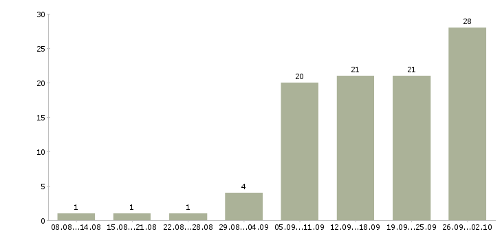 Работа для новичков без опыта работы в Новосибирске - Число вакансий в Новосибирске по специальности для новичков без опыта работы за 2 месяца