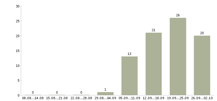 Работа консультант по продажам услуг в Новосибирске - Число вакансий в Новосибирске по специальности консультант по продажам услуг за 2 месяца