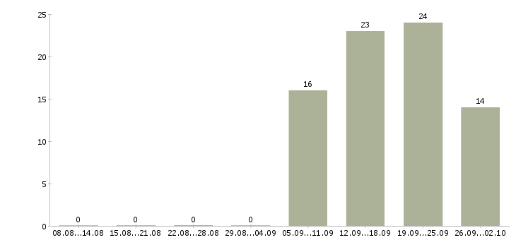 Работа специалист отдела сопровождения в Новосибирске - Число вакансий в Новосибирске по специальности специалист отдела сопровождения за 2 месяца