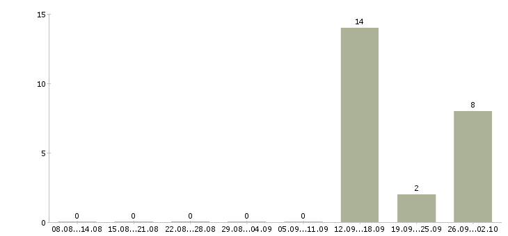 Работа специалист по обработке заявок в Оренбурге - Число вакансий в Оренбурге по специальности специалист по обработке заявок за 2 месяца