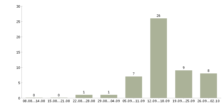 Работа требуются активные сотрудники в Оренбурге - Число вакансий в Оренбурге по специальности требуются активные сотрудники за 2 месяца