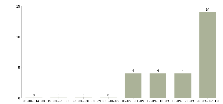 Работа упаковщики с бесплатным проживанием в Оренбурге - Число вакансий в Оренбурге по специальности упаковщики с бесплатным проживанием за 2 месяца
