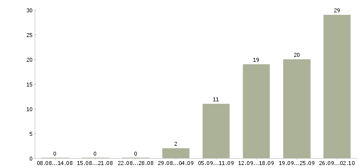 Работа руководитель по корпоративным продажам в Самаре - Число вакансий в Самаре по специальности руководитель по корпоративным продажам за 2 месяца