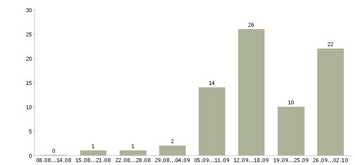 Работа технолог сменный в Самаре - Число вакансий в Самаре по специальности технолог сменный за 2 месяца