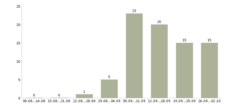 Работа удаленный сотрудник с обучением в Самаре - Число вакансий в Самаре по специальности удаленный сотрудник с обучением за 2 месяца