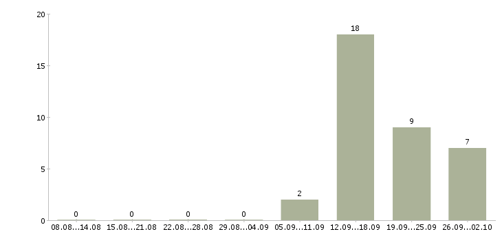 Работа оператор по приему заявок в Саратове - Число вакансий в Саратове по специальности оператор по приему заявок за 2 месяца