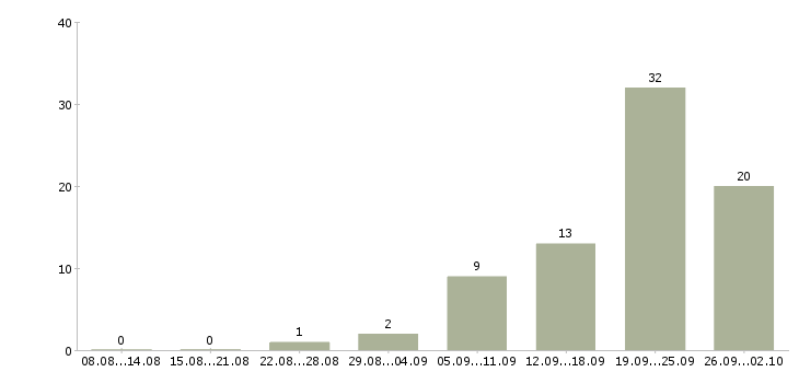 Работа официальная подработка в Саратове - Число вакансий в Саратове по специальности официальная подработка за 2 месяца