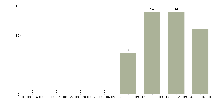 Работа сотрудник по оформлению документов в Саратове - Число вакансий в Саратове по специальности сотрудник по оформлению документов за 2 месяца