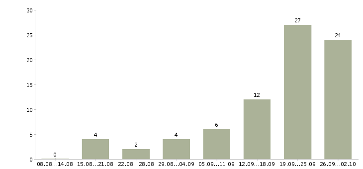 Работа руководитель в новый отдел в Сочи - Число вакансий в Сочи по специальности руководитель в новый отдел за 2 месяца