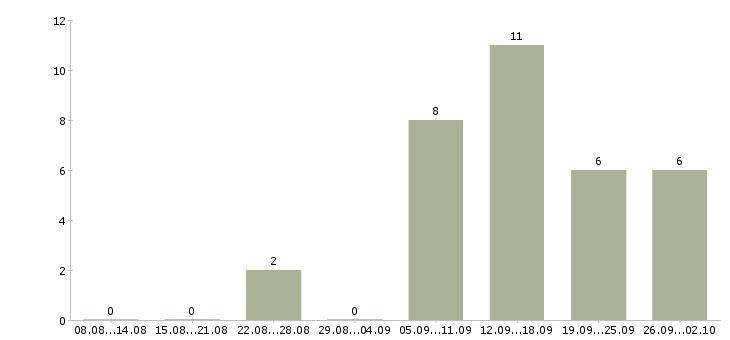 Работа специалист по кредитованию корпоративных клиентов в Сочи - Число вакансий в Сочи по специальности специалист по кредитованию корпоративных клиентов за 2 месяца
