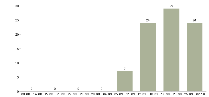 Работа специалист по управлению качеством в Сочи - Число вакансий в Сочи по специальности специалист по управлению качеством за 2 месяца