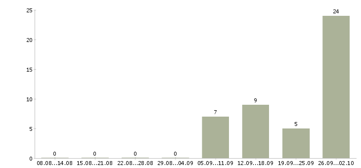 Работа грузчик проживание в Ставрополе - Число вакансий в Ставрополе по специальности грузчик проживание за 2 месяца