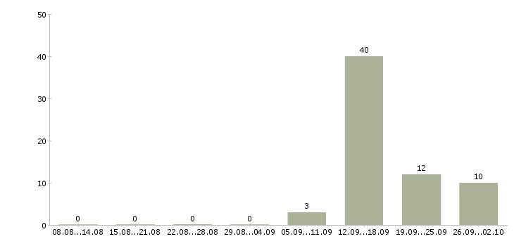 Работа оператор телефонного центра в Ставрополе - Число вакансий в Ставрополе по специальности оператор телефонного центра за 2 месяца