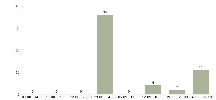 Работа требуются разнорабочие на вахту в Ставрополе - Число вакансий в Ставрополе по специальности требуются разнорабочие на вахту за 2 месяца